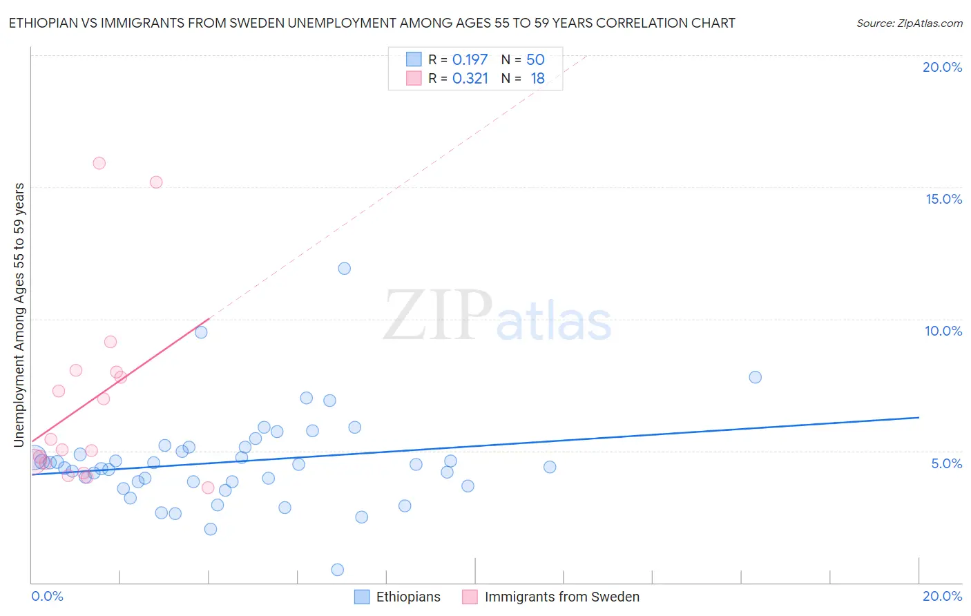 Ethiopian vs Immigrants from Sweden Unemployment Among Ages 55 to 59 years