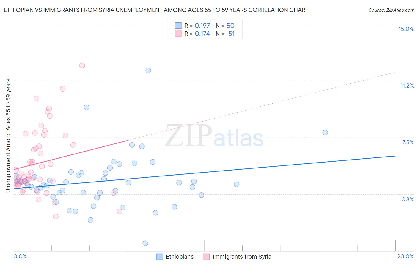 Ethiopian vs Immigrants from Syria Unemployment Among Ages 55 to 59 years
