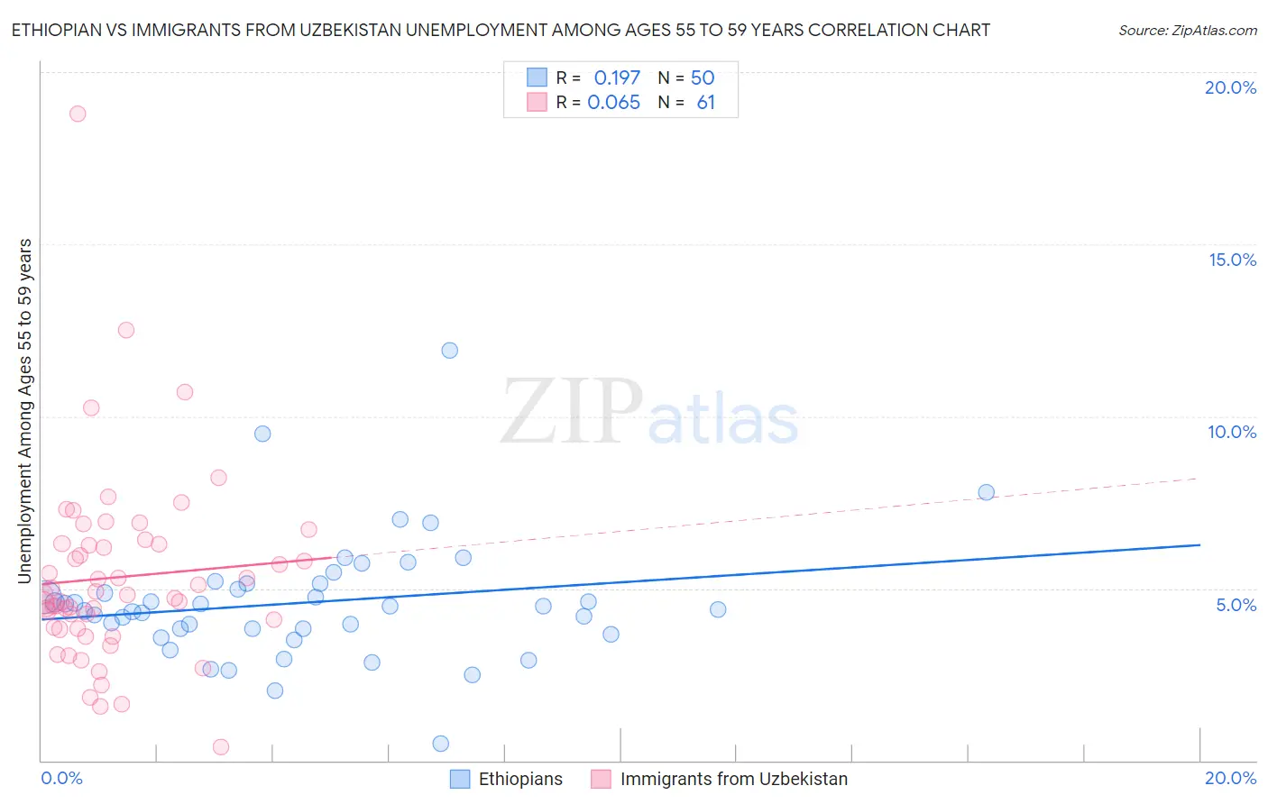 Ethiopian vs Immigrants from Uzbekistan Unemployment Among Ages 55 to 59 years