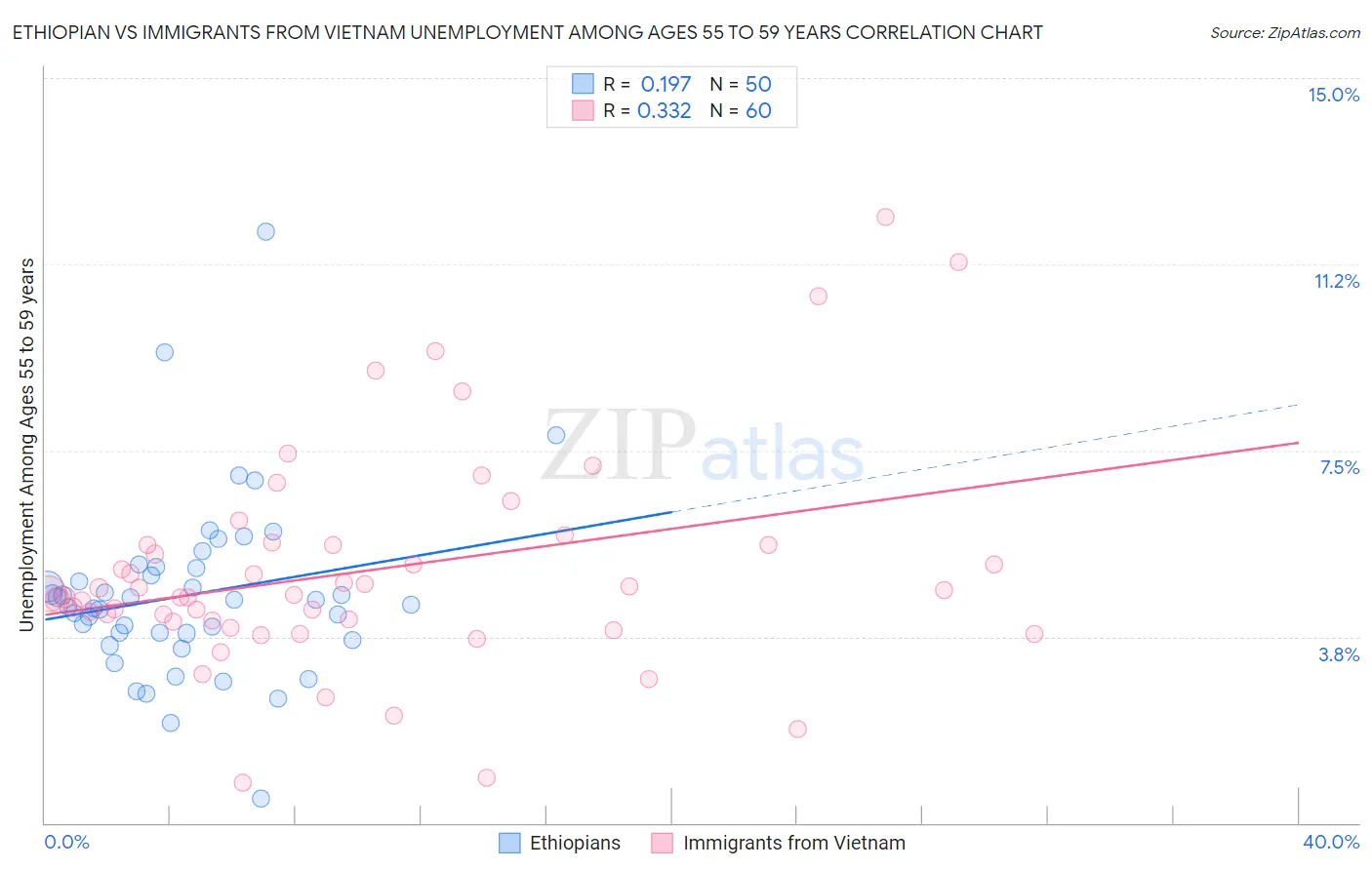 Ethiopian vs Immigrants from Vietnam Unemployment Among Ages 55 to 59 years