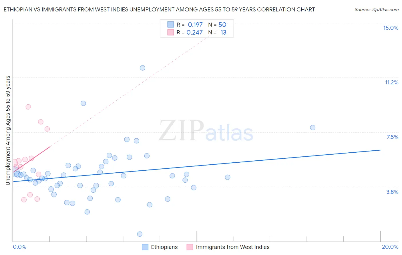 Ethiopian vs Immigrants from West Indies Unemployment Among Ages 55 to 59 years