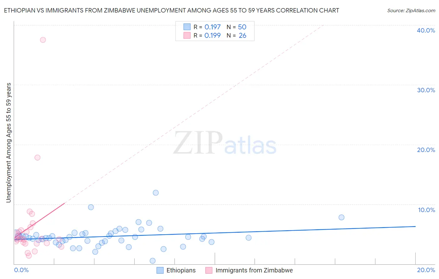 Ethiopian vs Immigrants from Zimbabwe Unemployment Among Ages 55 to 59 years