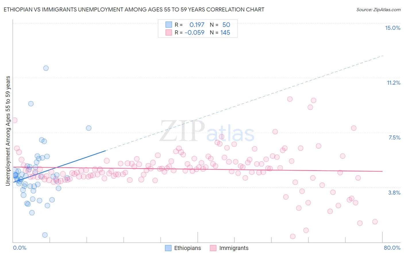 Ethiopian vs Immigrants Unemployment Among Ages 55 to 59 years