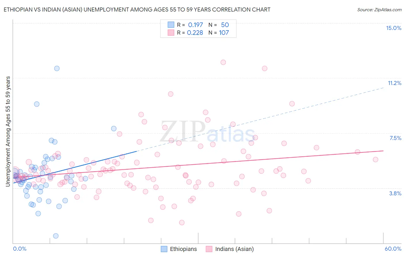 Ethiopian vs Indian (Asian) Unemployment Among Ages 55 to 59 years