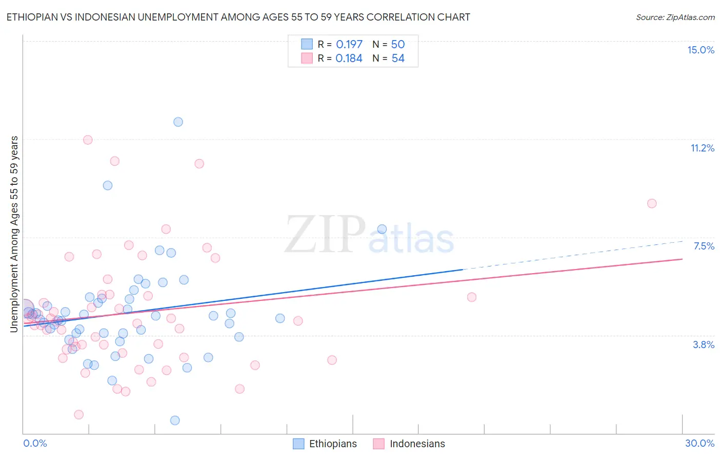 Ethiopian vs Indonesian Unemployment Among Ages 55 to 59 years