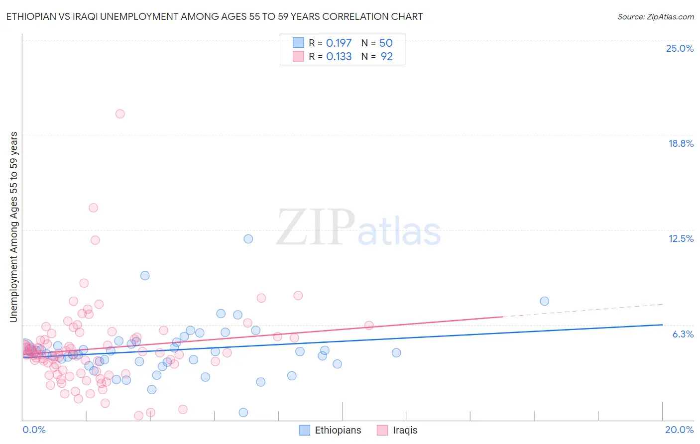 Ethiopian vs Iraqi Unemployment Among Ages 55 to 59 years