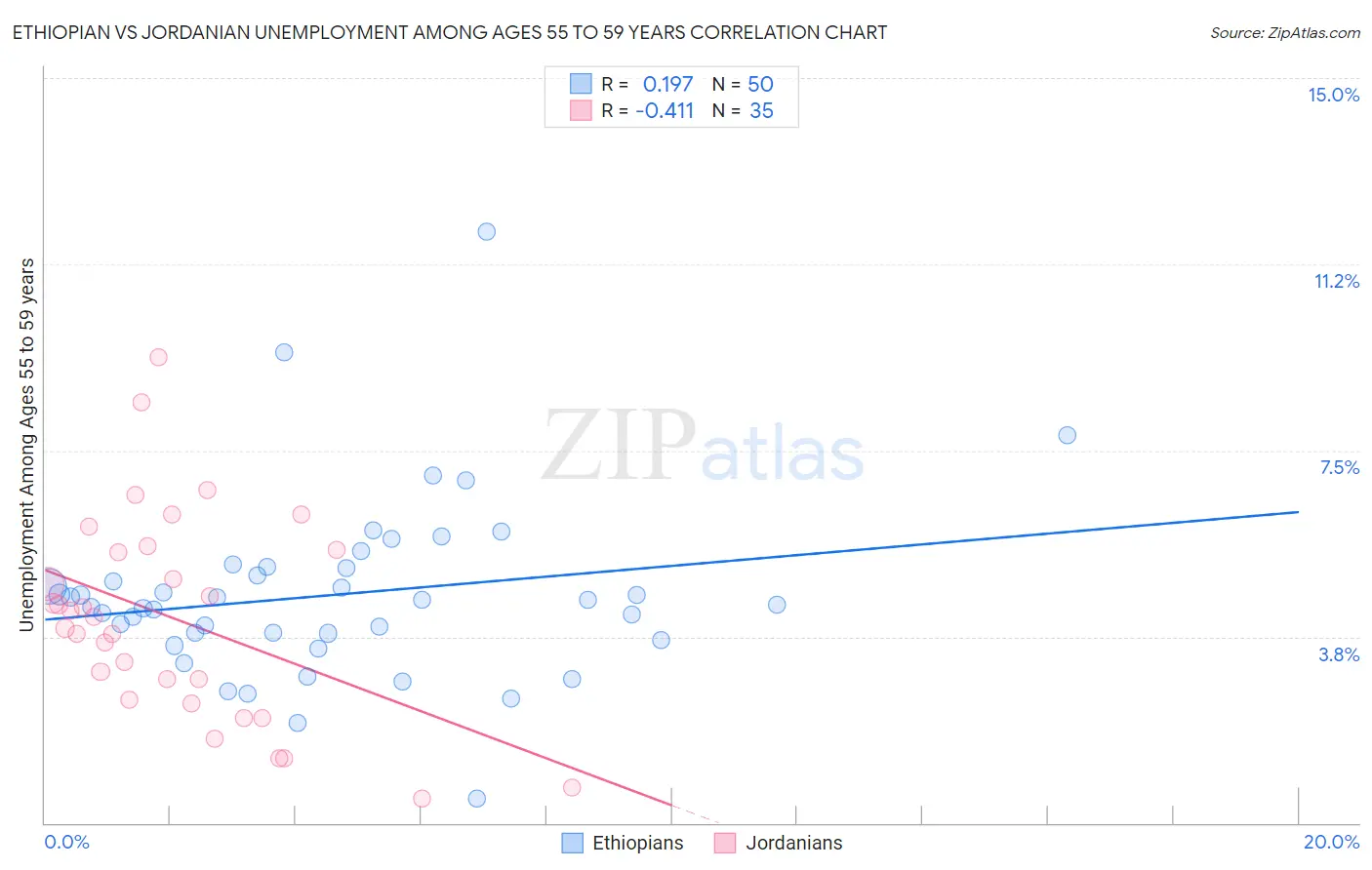 Ethiopian vs Jordanian Unemployment Among Ages 55 to 59 years