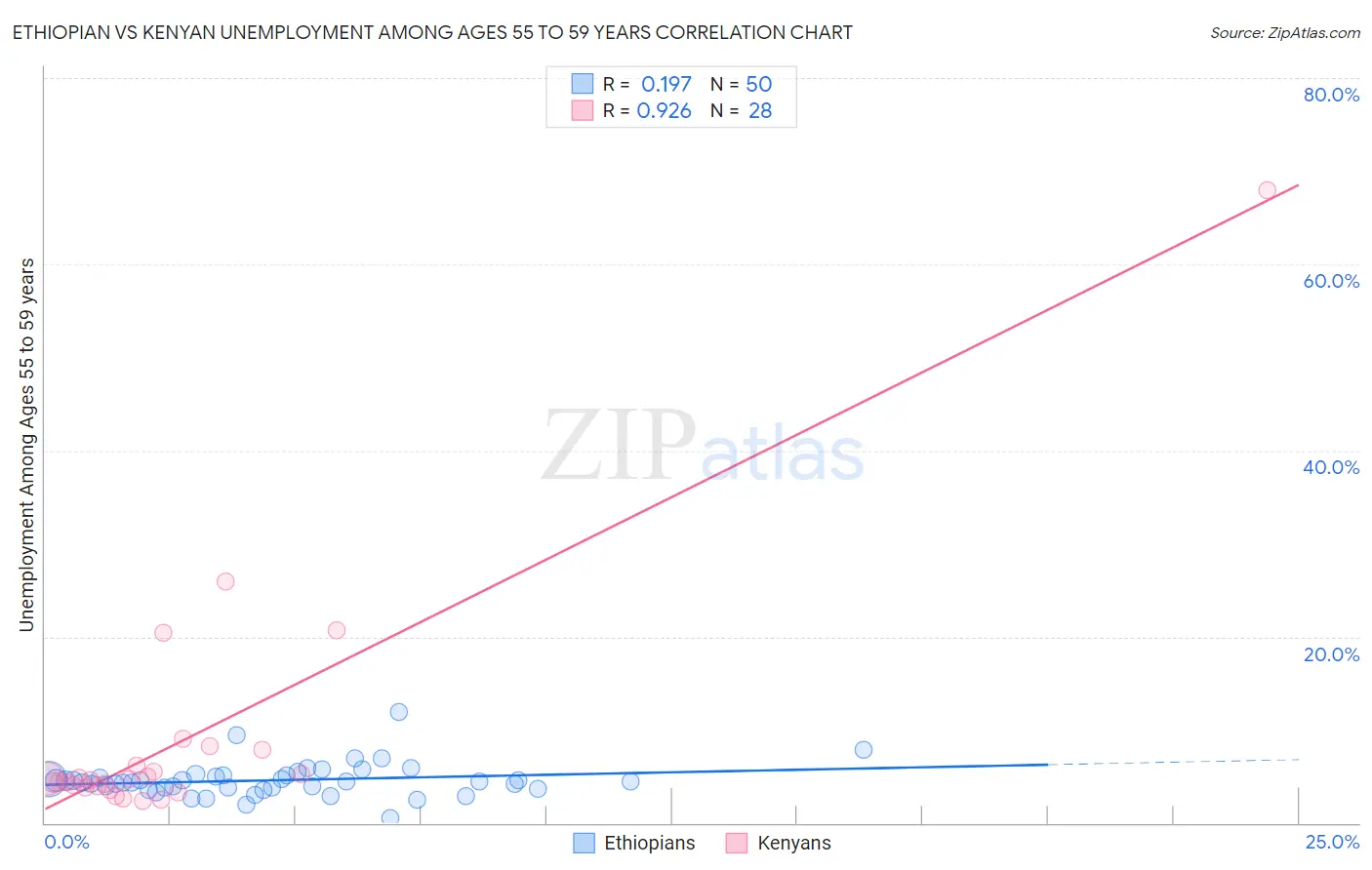 Ethiopian vs Kenyan Unemployment Among Ages 55 to 59 years