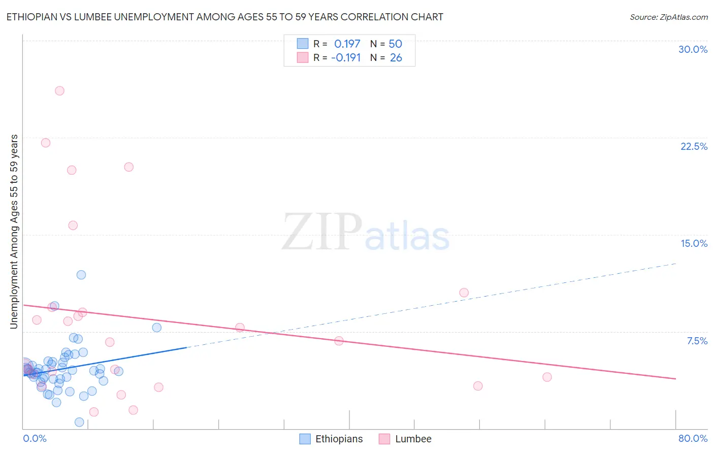 Ethiopian vs Lumbee Unemployment Among Ages 55 to 59 years