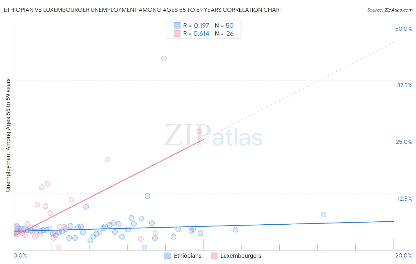 Ethiopian vs Luxembourger Unemployment Among Ages 55 to 59 years