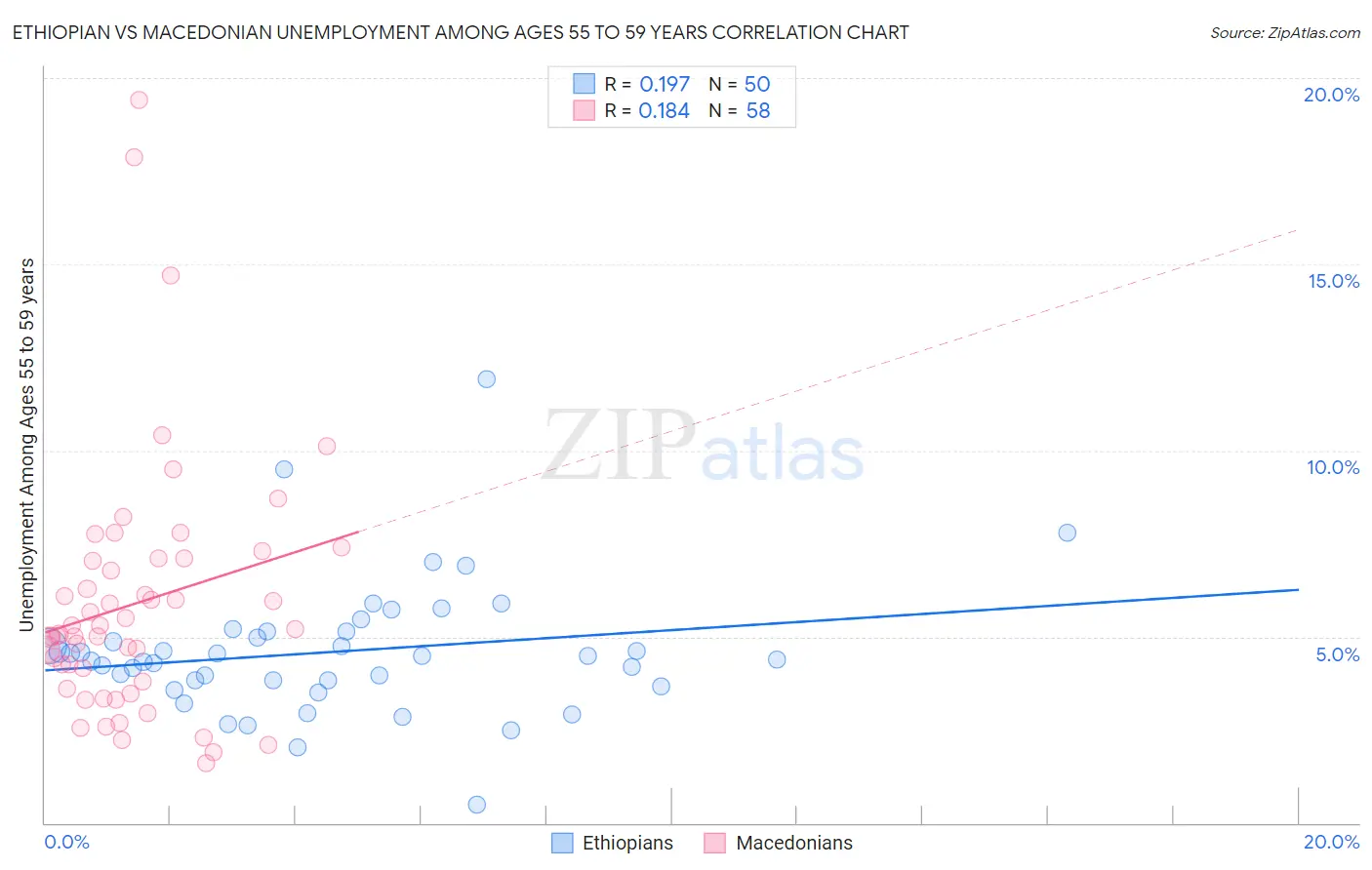 Ethiopian vs Macedonian Unemployment Among Ages 55 to 59 years