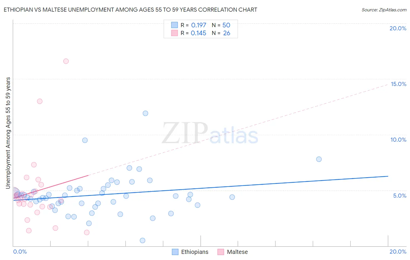 Ethiopian vs Maltese Unemployment Among Ages 55 to 59 years