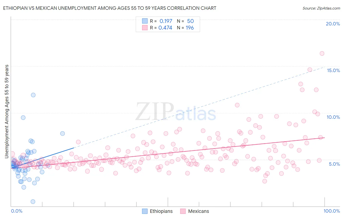 Ethiopian vs Mexican Unemployment Among Ages 55 to 59 years