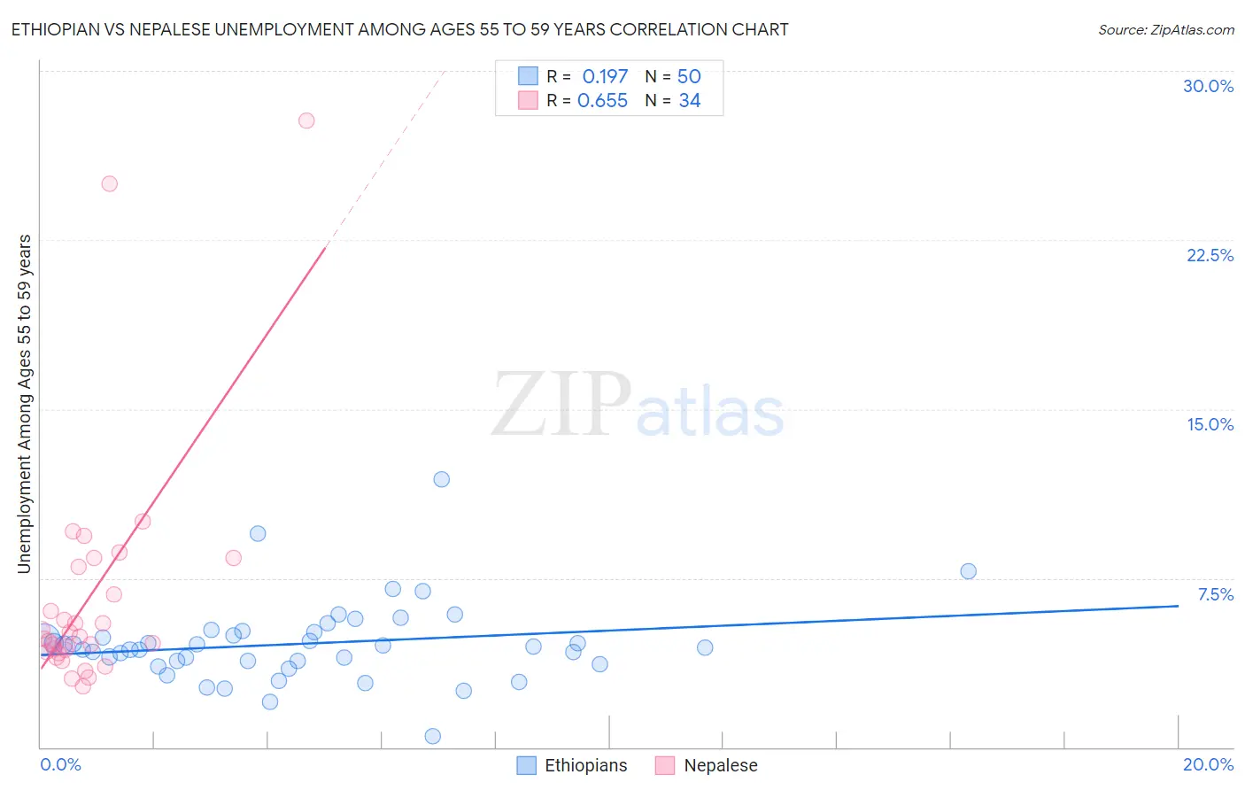 Ethiopian vs Nepalese Unemployment Among Ages 55 to 59 years