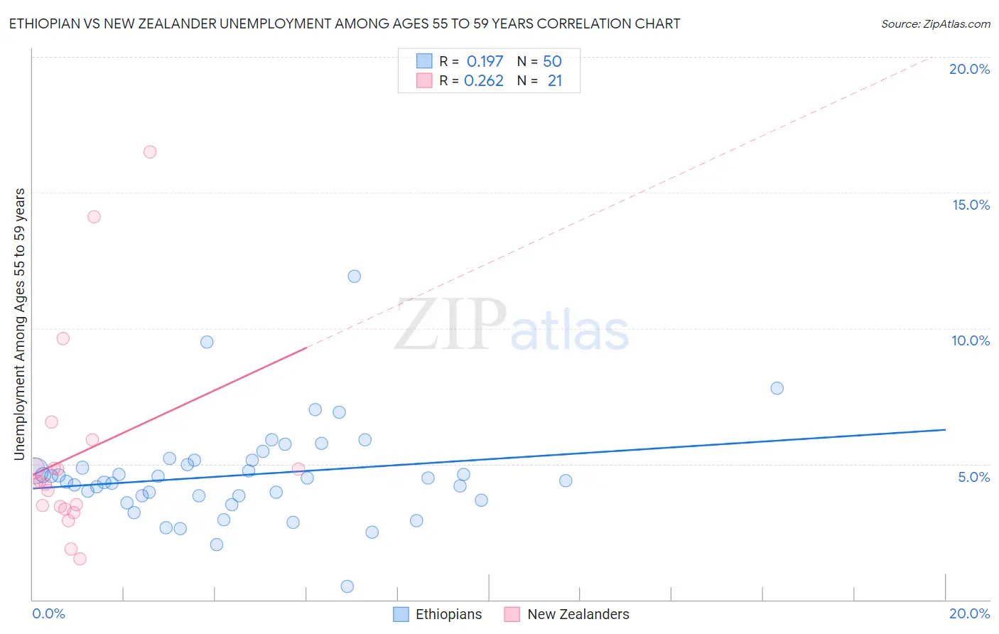 Ethiopian vs New Zealander Unemployment Among Ages 55 to 59 years