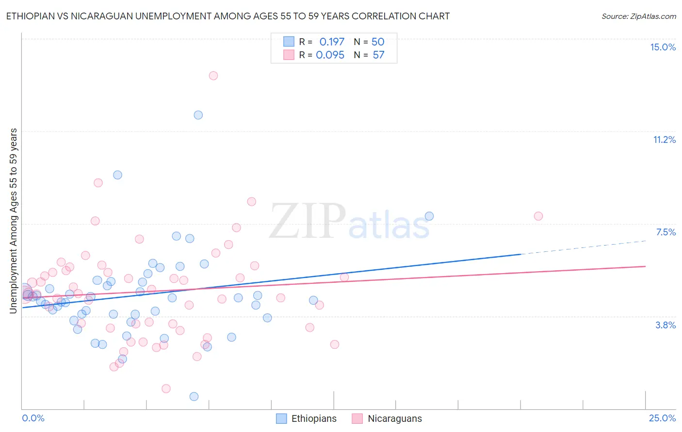 Ethiopian vs Nicaraguan Unemployment Among Ages 55 to 59 years