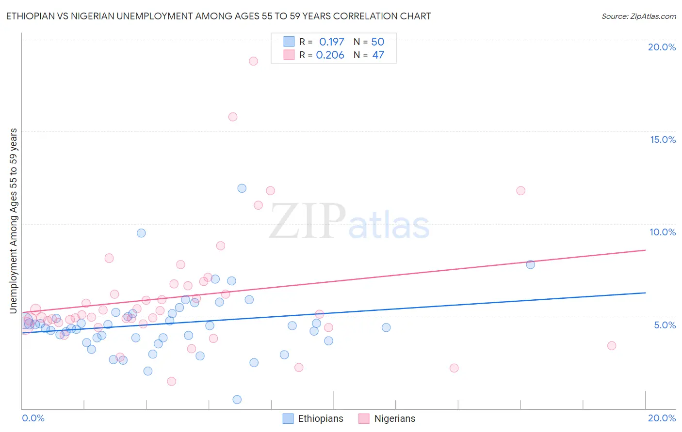 Ethiopian vs Nigerian Unemployment Among Ages 55 to 59 years