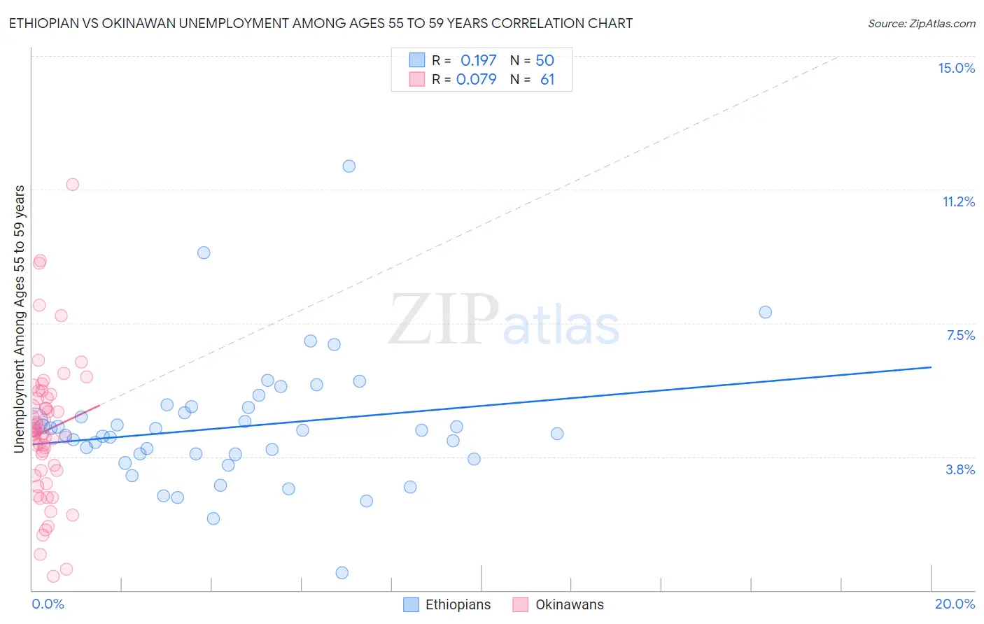 Ethiopian vs Okinawan Unemployment Among Ages 55 to 59 years