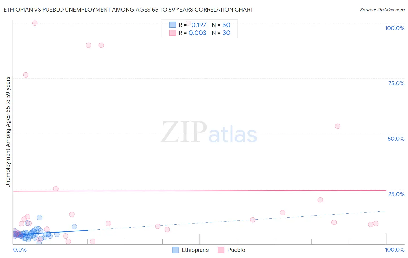 Ethiopian vs Pueblo Unemployment Among Ages 55 to 59 years