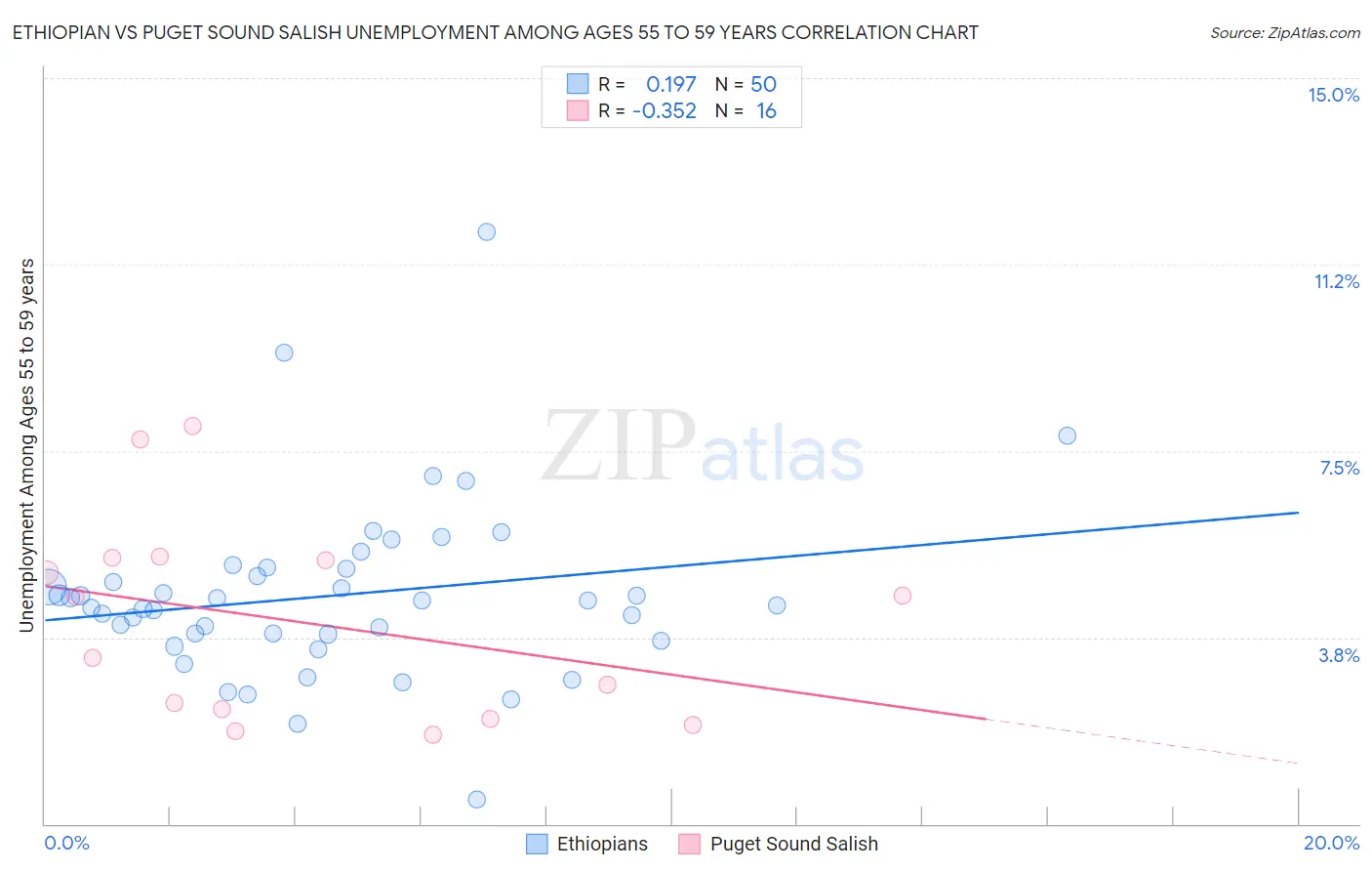 Ethiopian vs Puget Sound Salish Unemployment Among Ages 55 to 59 years