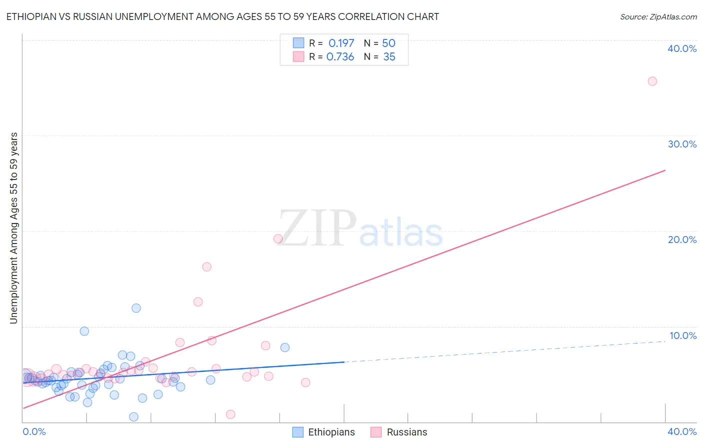 Ethiopian vs Russian Unemployment Among Ages 55 to 59 years