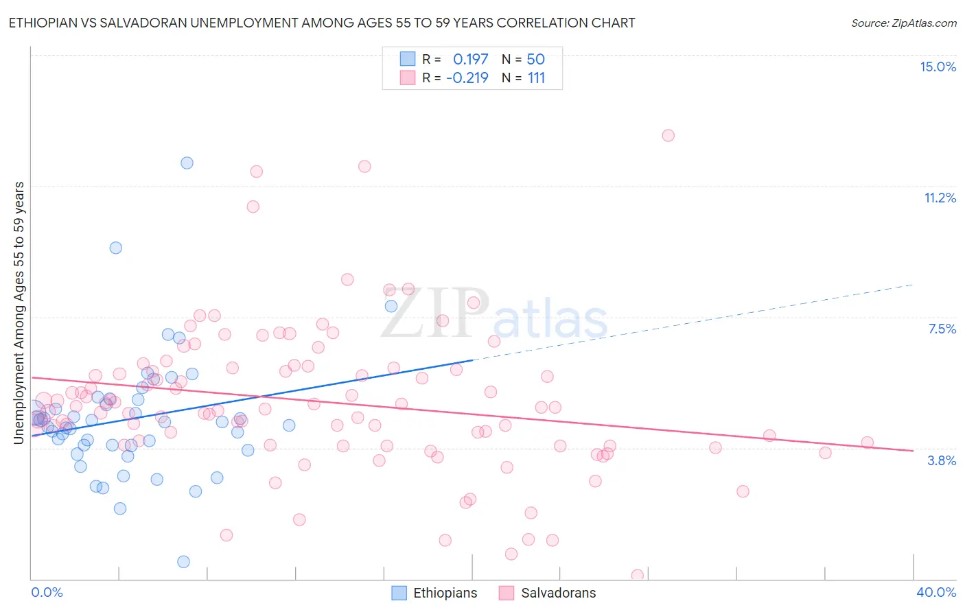 Ethiopian vs Salvadoran Unemployment Among Ages 55 to 59 years