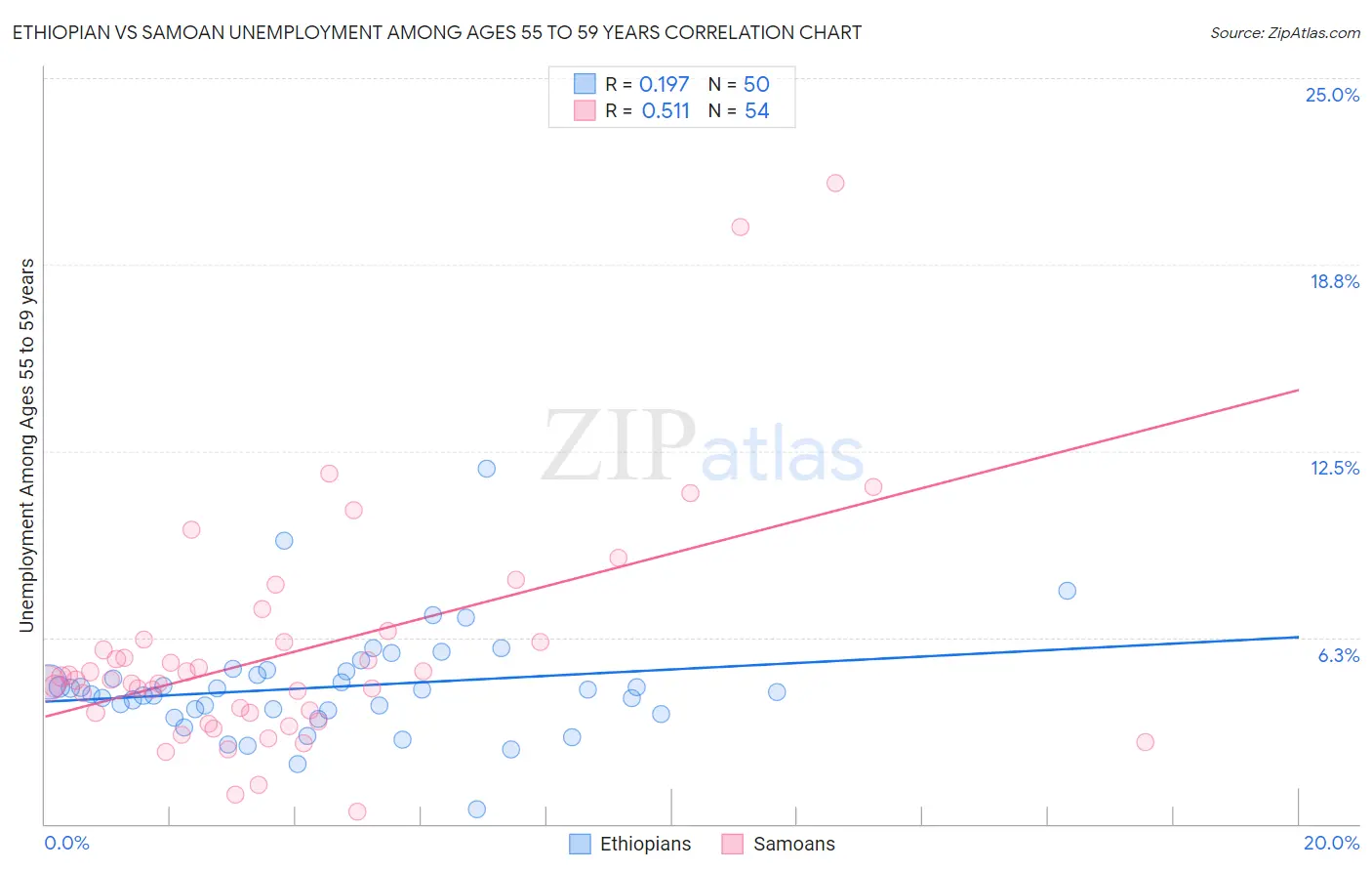 Ethiopian vs Samoan Unemployment Among Ages 55 to 59 years