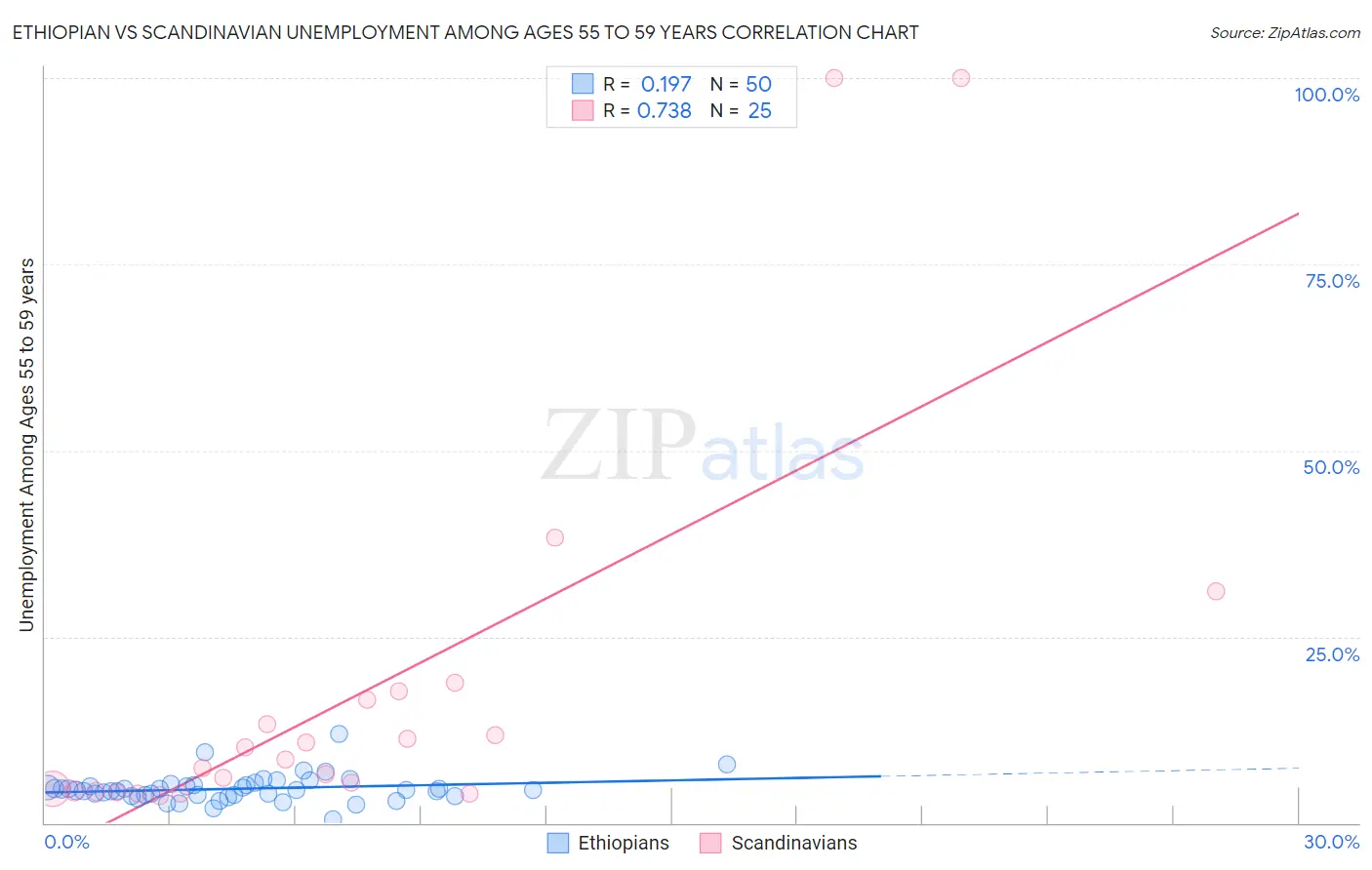 Ethiopian vs Scandinavian Unemployment Among Ages 55 to 59 years