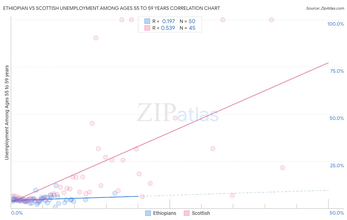 Ethiopian vs Scottish Unemployment Among Ages 55 to 59 years