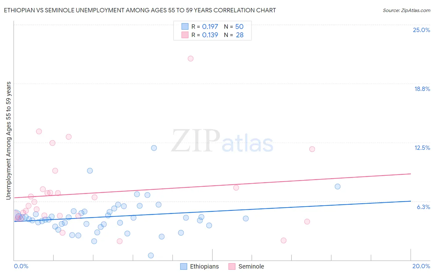 Ethiopian vs Seminole Unemployment Among Ages 55 to 59 years