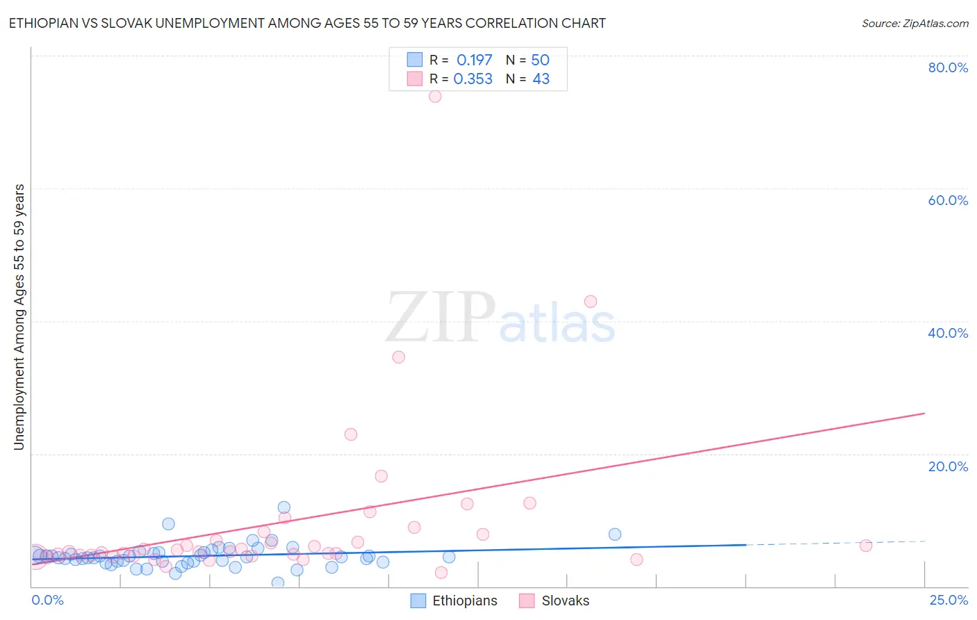Ethiopian vs Slovak Unemployment Among Ages 55 to 59 years