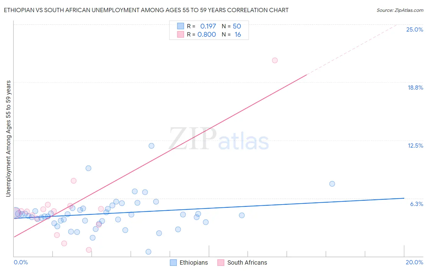 Ethiopian vs South African Unemployment Among Ages 55 to 59 years