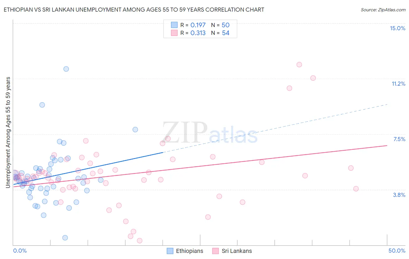 Ethiopian vs Sri Lankan Unemployment Among Ages 55 to 59 years