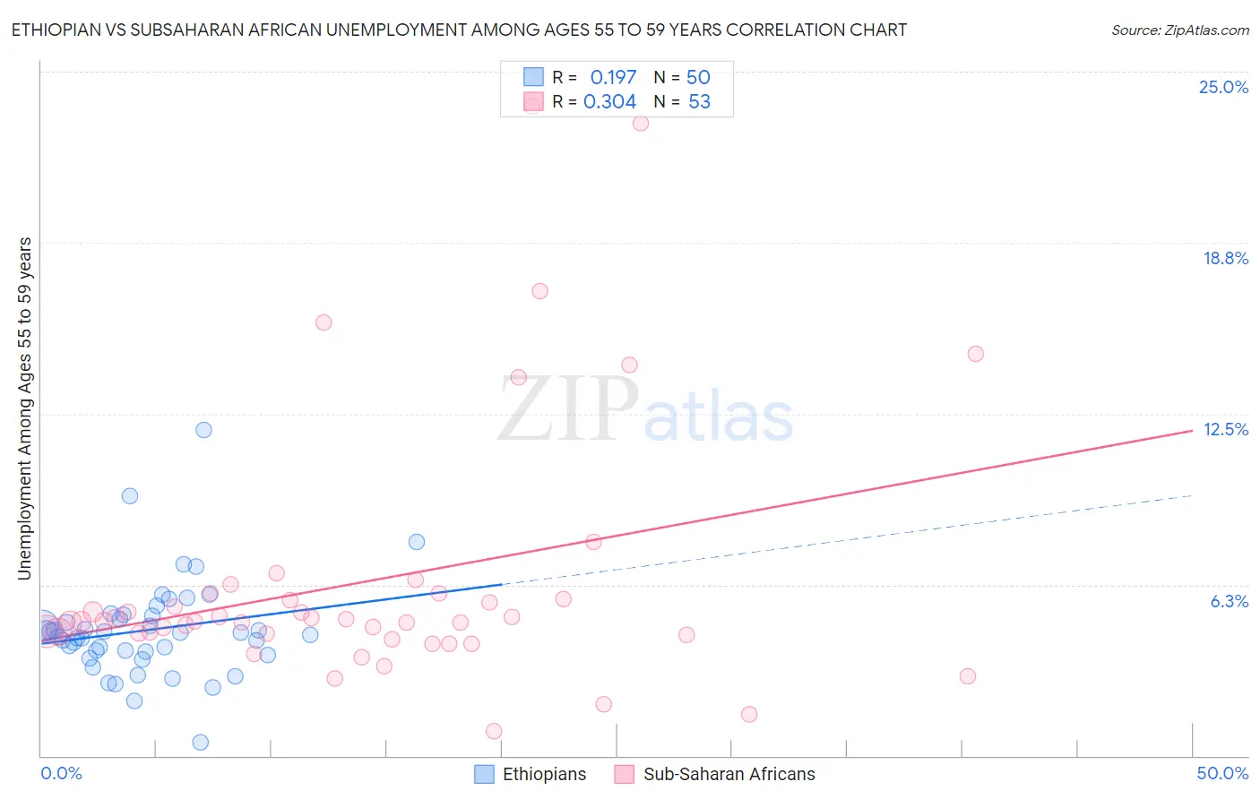 Ethiopian vs Subsaharan African Unemployment Among Ages 55 to 59 years