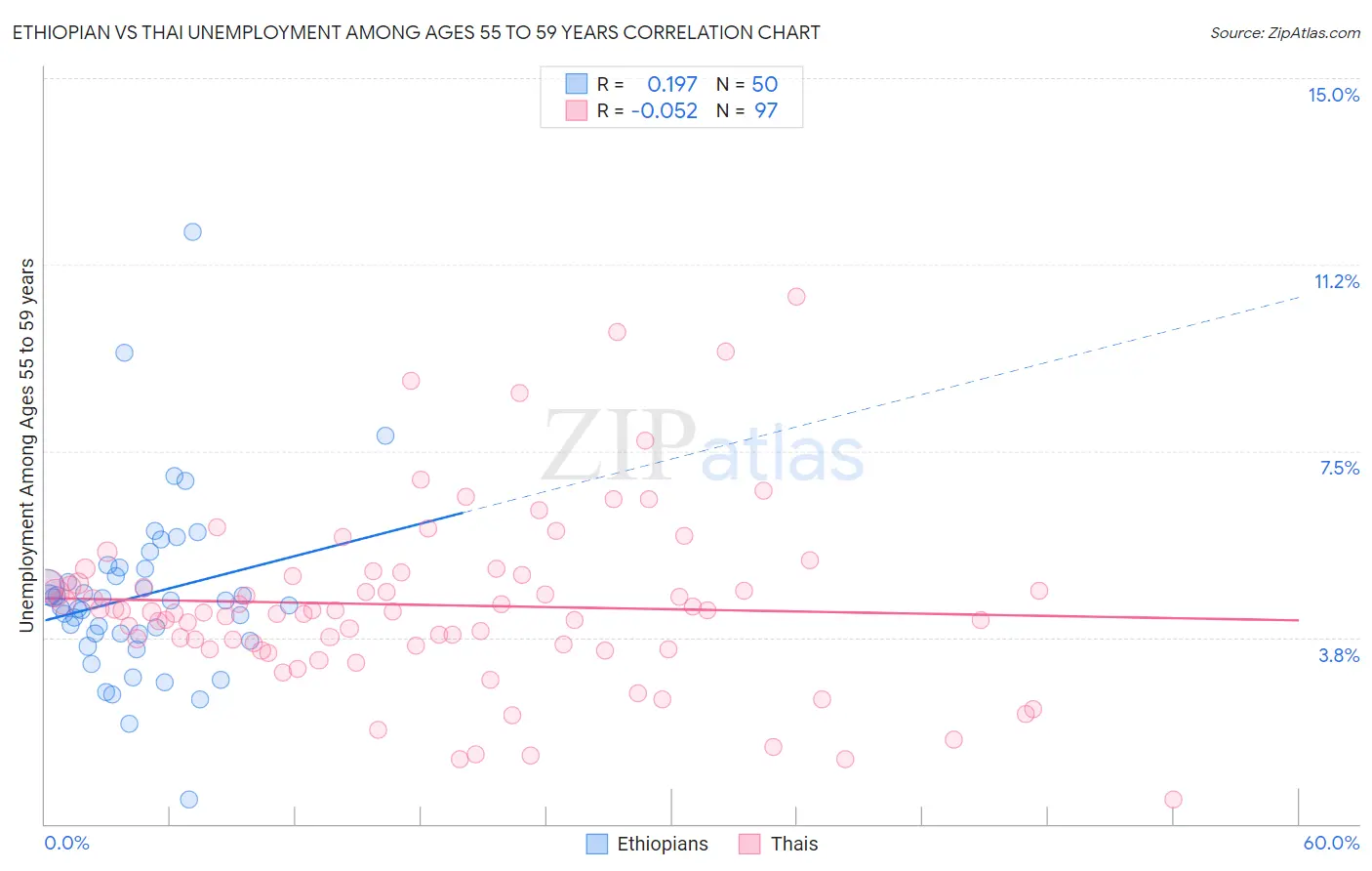 Ethiopian vs Thai Unemployment Among Ages 55 to 59 years