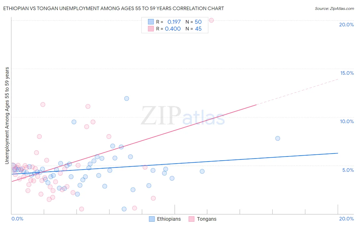 Ethiopian vs Tongan Unemployment Among Ages 55 to 59 years