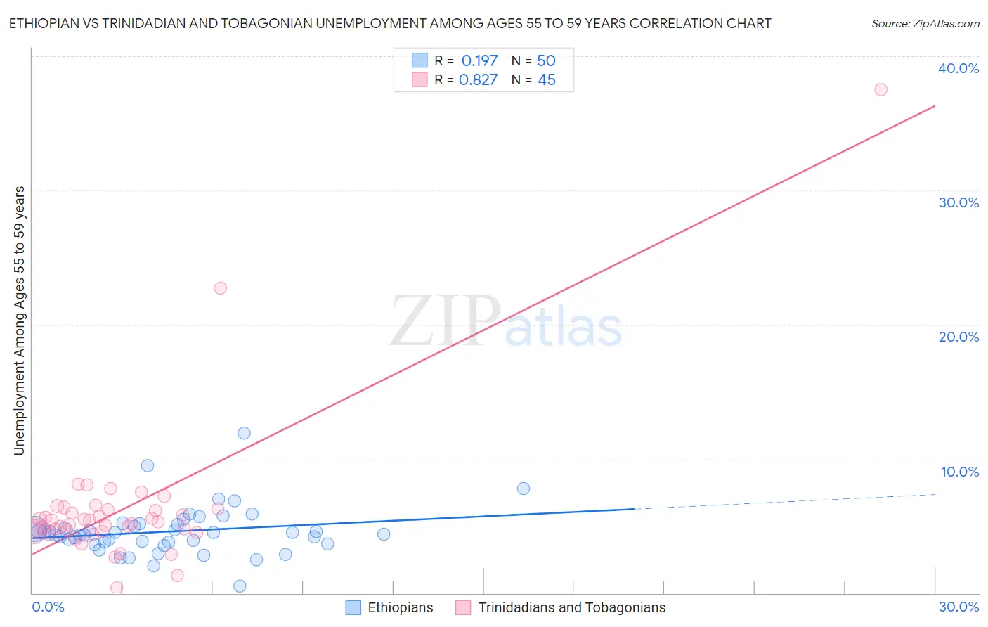 Ethiopian vs Trinidadian and Tobagonian Unemployment Among Ages 55 to 59 years