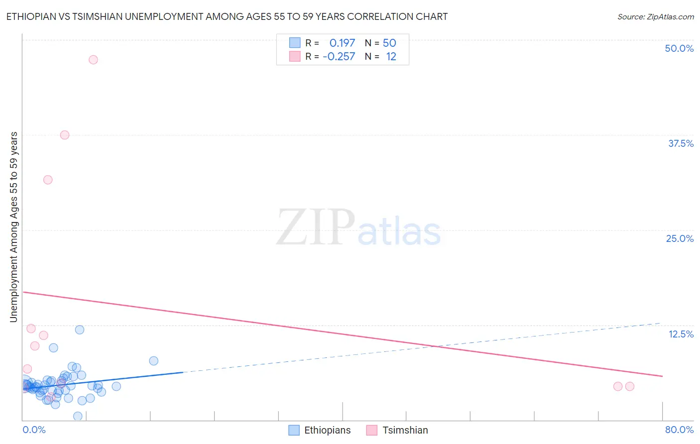 Ethiopian vs Tsimshian Unemployment Among Ages 55 to 59 years