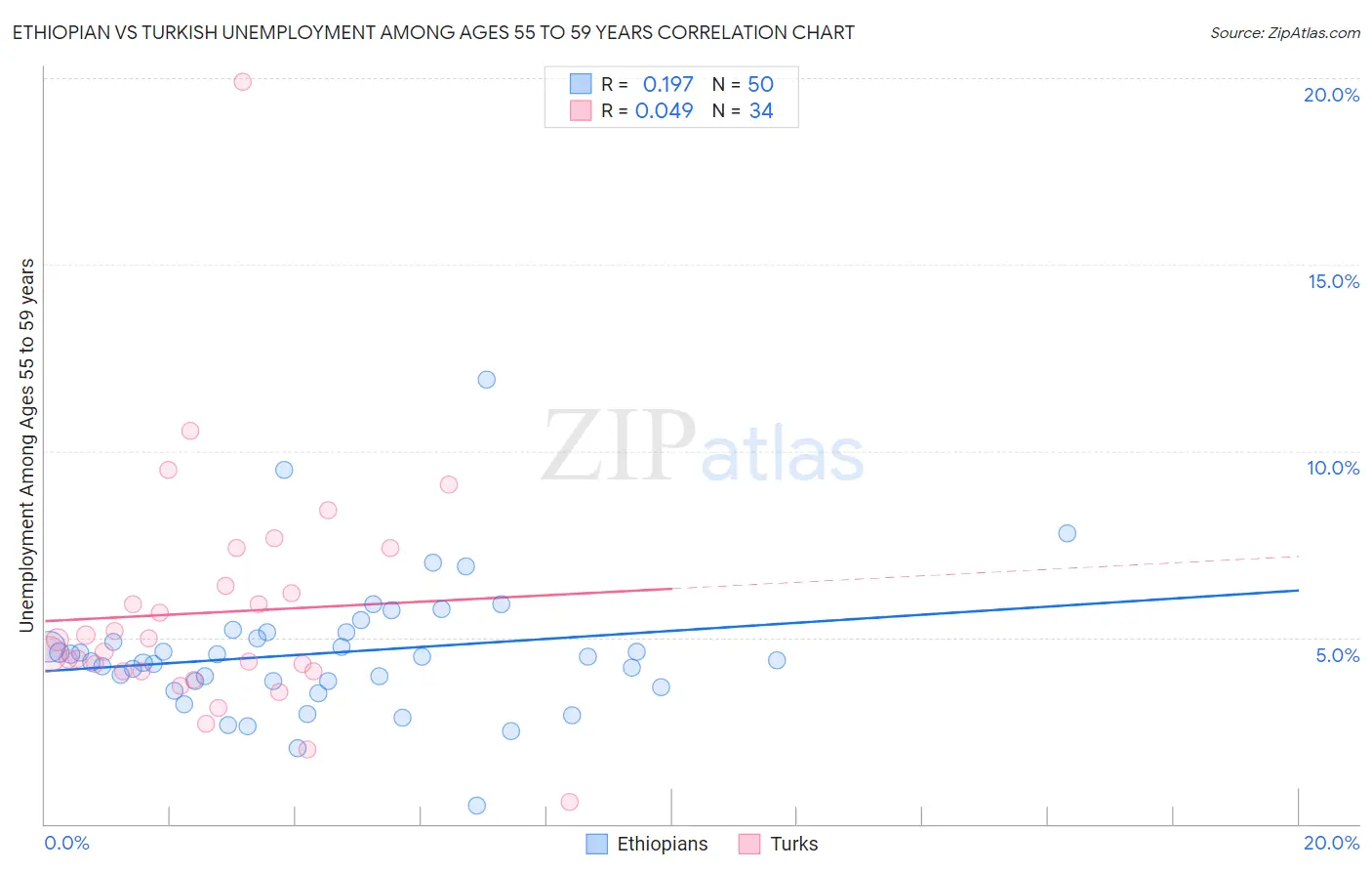 Ethiopian vs Turkish Unemployment Among Ages 55 to 59 years