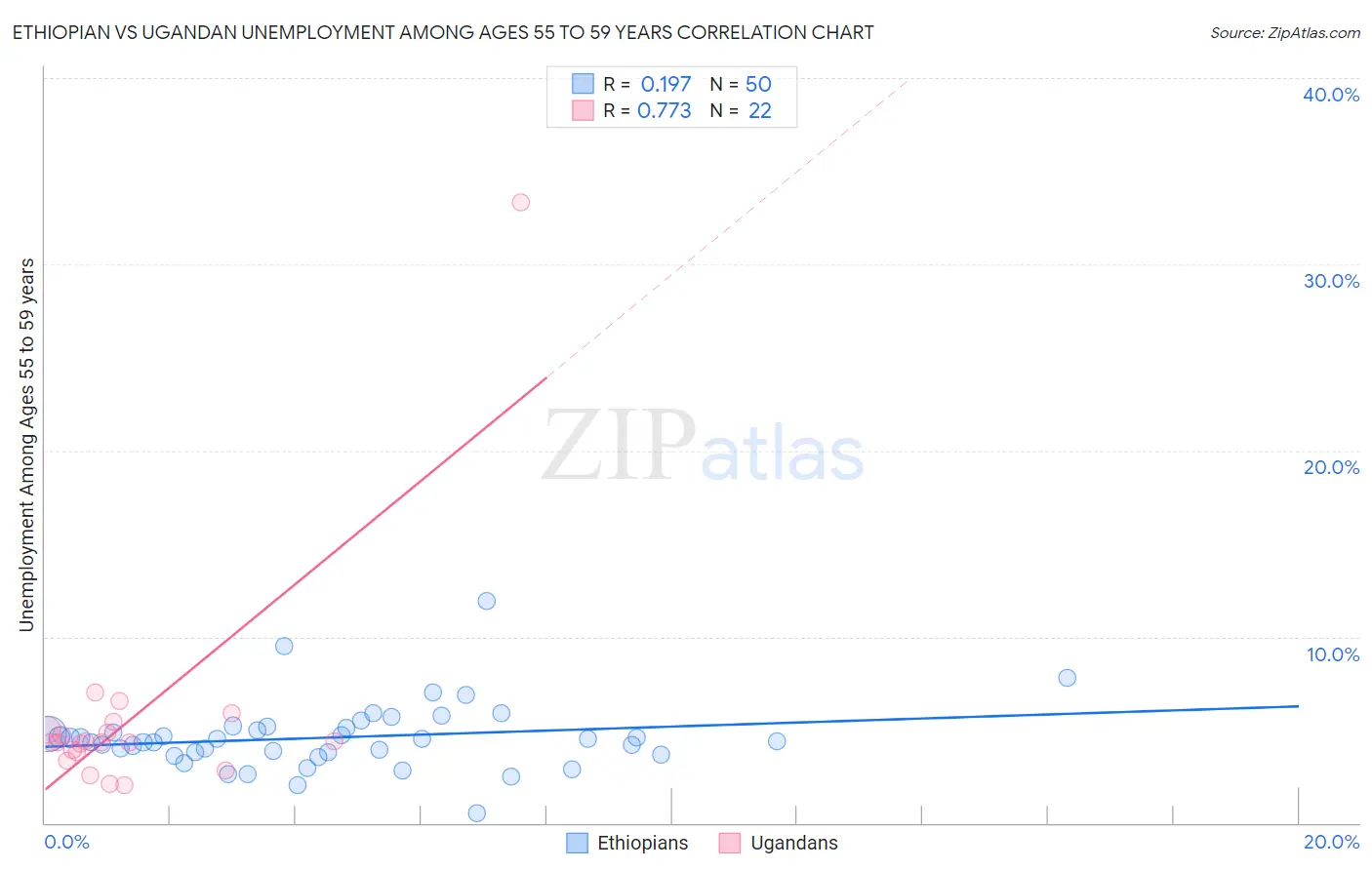 Ethiopian vs Ugandan Unemployment Among Ages 55 to 59 years