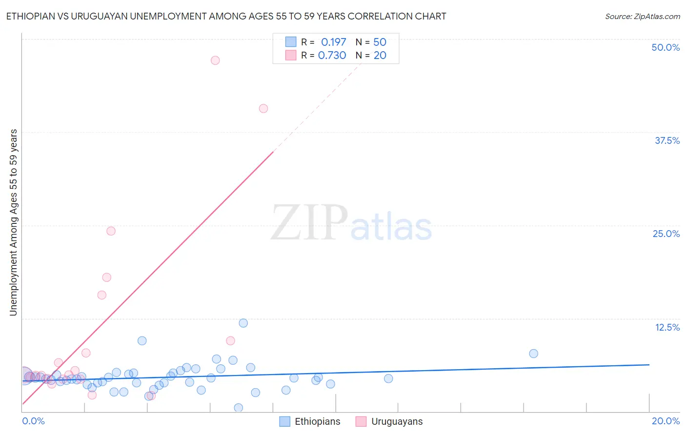 Ethiopian vs Uruguayan Unemployment Among Ages 55 to 59 years