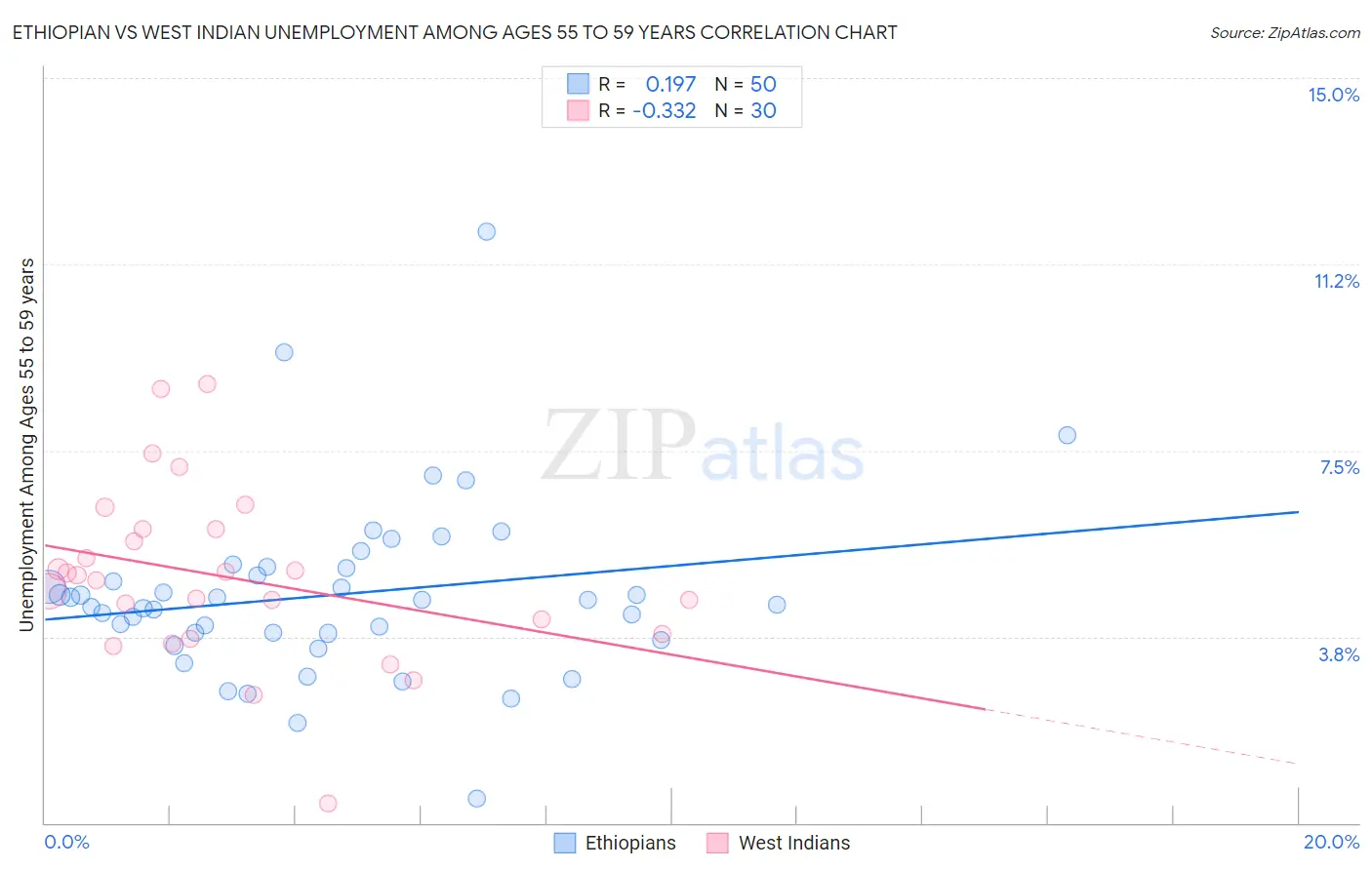 Ethiopian vs West Indian Unemployment Among Ages 55 to 59 years