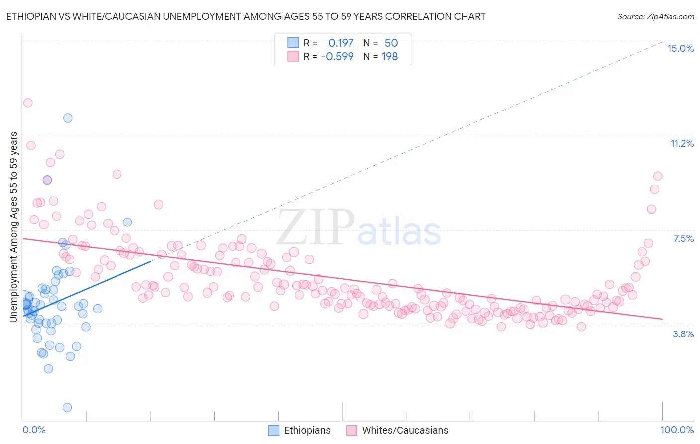 Ethiopian vs White/Caucasian Unemployment Among Ages 55 to 59 years