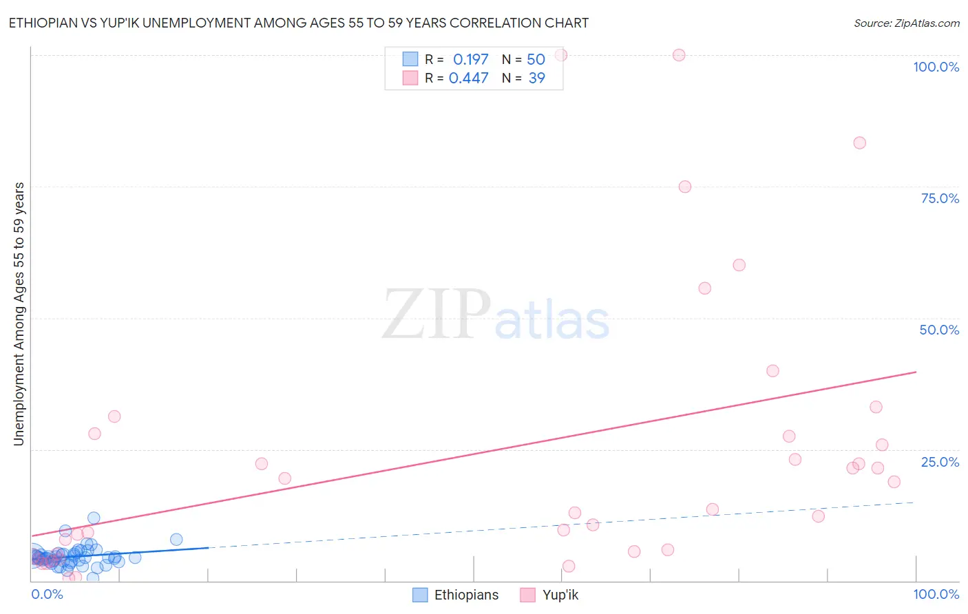 Ethiopian vs Yup'ik Unemployment Among Ages 55 to 59 years