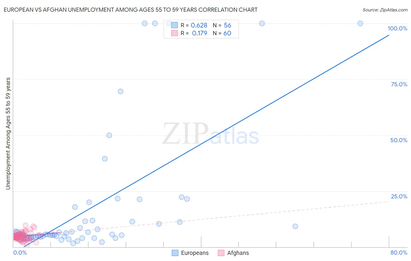 European vs Afghan Unemployment Among Ages 55 to 59 years