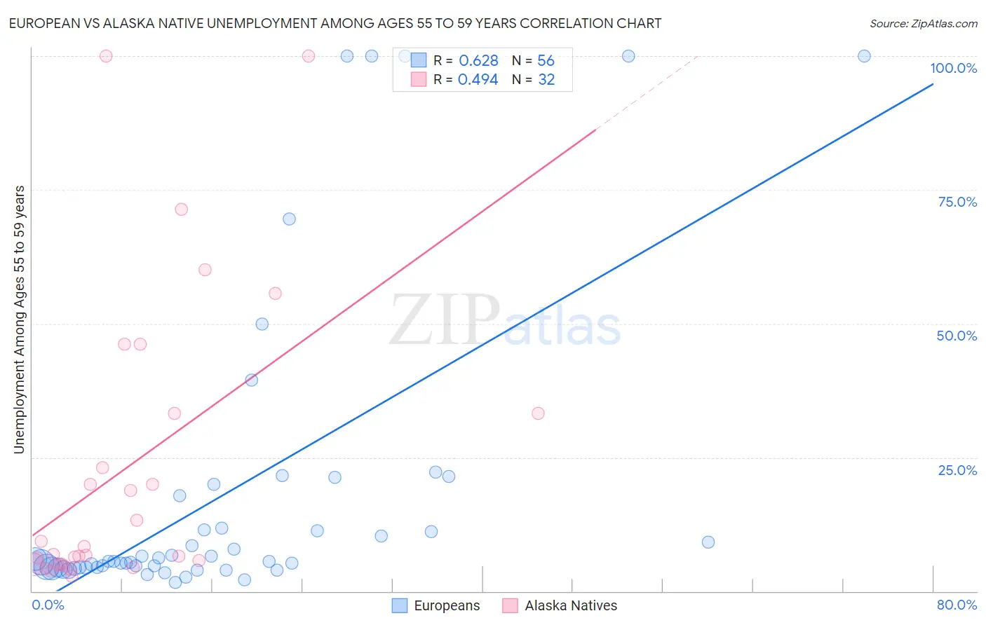European vs Alaska Native Unemployment Among Ages 55 to 59 years