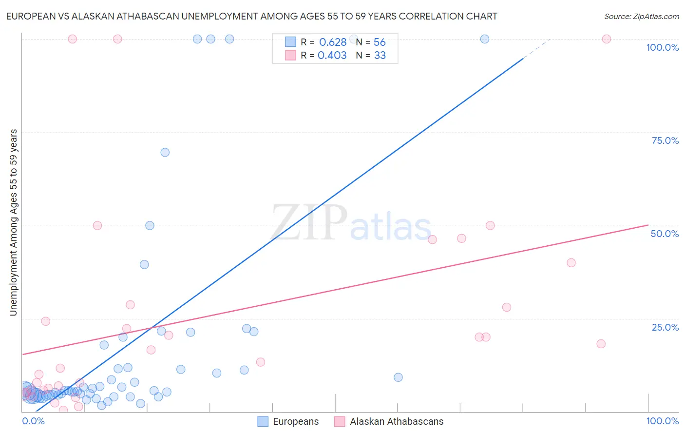 European vs Alaskan Athabascan Unemployment Among Ages 55 to 59 years