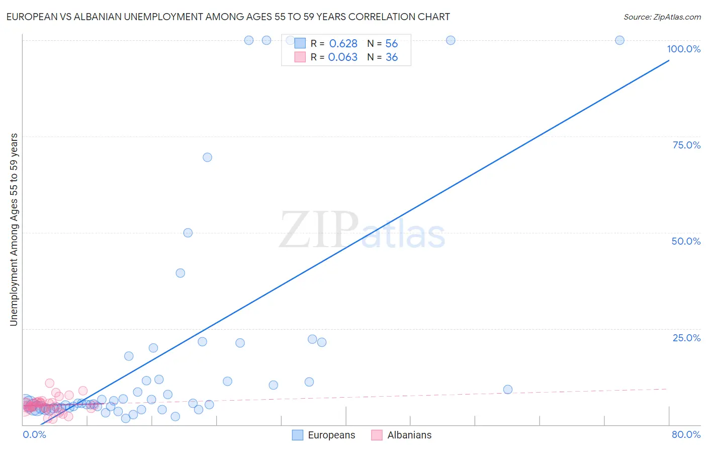 European vs Albanian Unemployment Among Ages 55 to 59 years