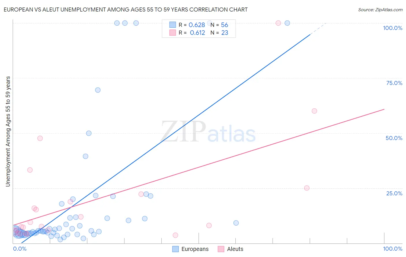 European vs Aleut Unemployment Among Ages 55 to 59 years