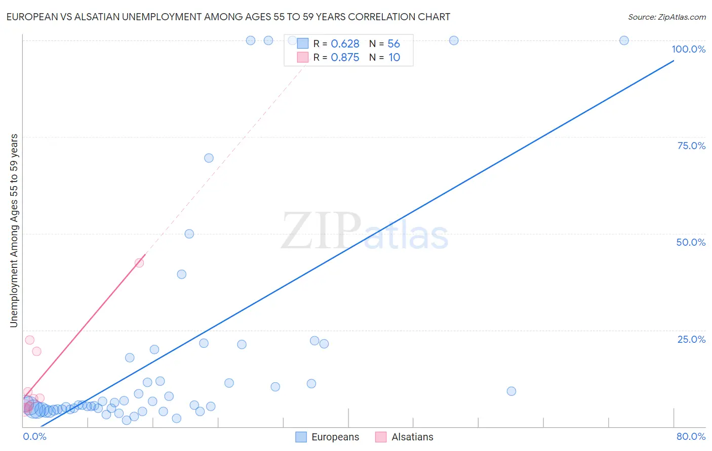 European vs Alsatian Unemployment Among Ages 55 to 59 years